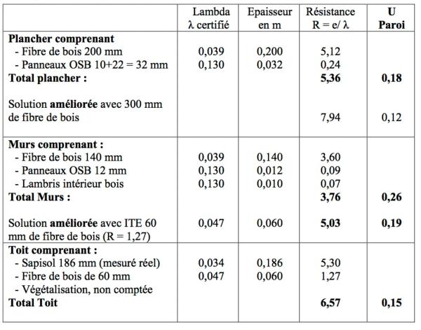 Rsistance thermique maison en bois