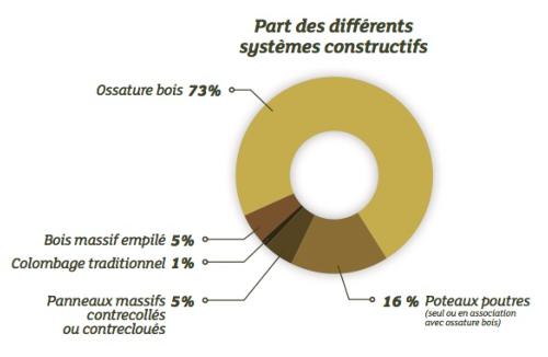 Maison bois plateforme